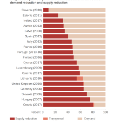 drug related expenditure